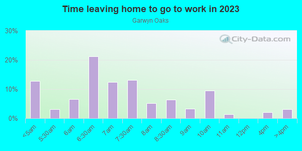 Time Leaving Home for Work in Garwyn Oaks in Baltimore neighborhood in MD