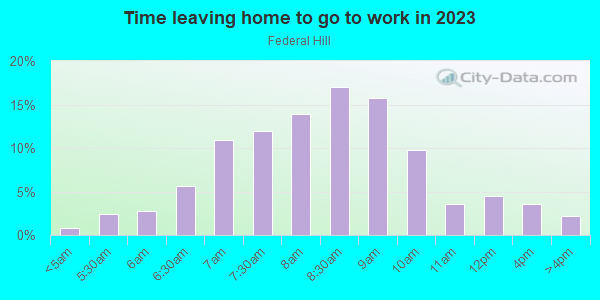 Time Leaving Home for Work in Federal Hill in Baltimore neighborhood in MD