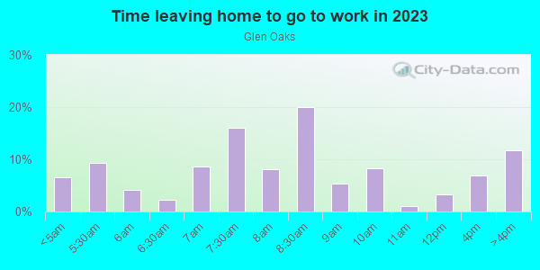 Time Leaving Home for Work in Glen Oaks in Baltimore neighborhood in MD