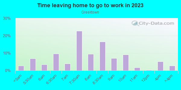 Time Leaving Home for Work in Greektown in Baltimore neighborhood in MD