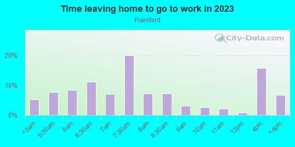 Time Leaving Home for Work in Frankford in Baltimore neighborhood in MD