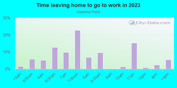 Time Leaving Home for Work in Hawkins Point in Curtis Bay neighborhood in MD