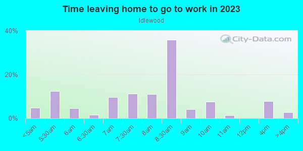 Time Leaving Home for Work in Idlewood in Baltimore neighborhood in MD