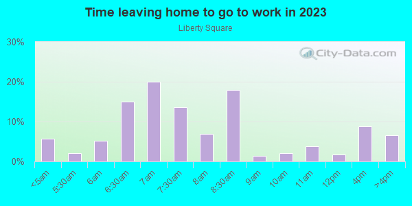 Time Leaving Home for Work in Liberty Square in Baltimore neighborhood in MD