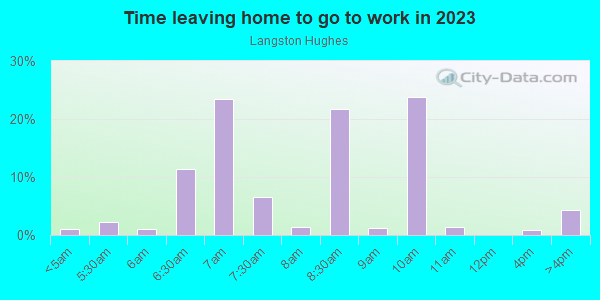 Time Leaving Home for Work in Langston Hughes in Baltimore neighborhood in MD