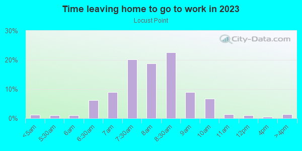 Time Leaving Home for Work in Locust Point in Baltimore neighborhood in MD