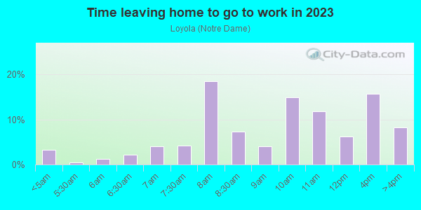 Time Leaving Home for Work in Loyola in Baltimore neighborhood in MD