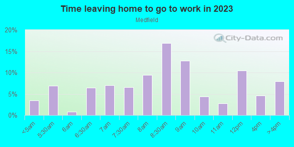 Time Leaving Home for Work in Medfield in Baltimore neighborhood in MD