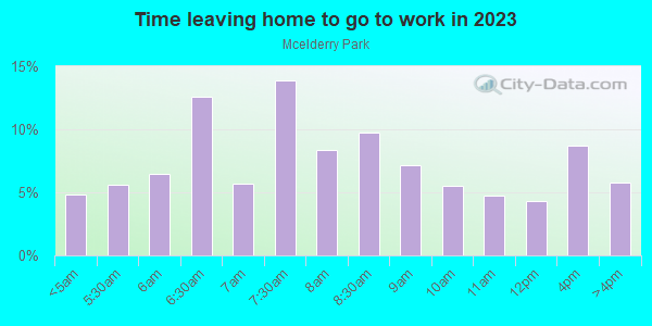 Time Leaving Home for Work in Mcelderry Park in Baltimore neighborhood in MD