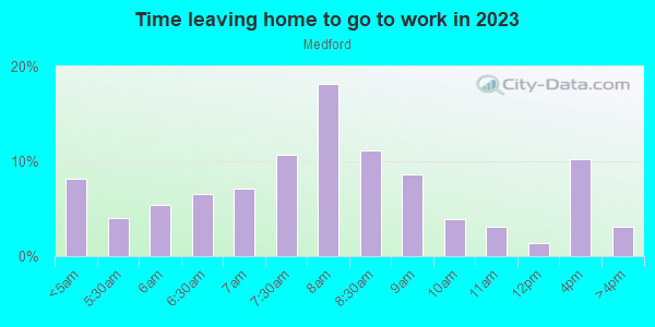 Time Leaving Home for Work in Medford in Baltimore neighborhood in MD