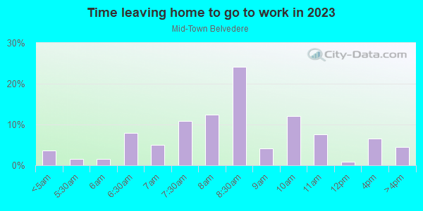 Time Leaving Home for Work in Mid-Town Belvedere in Baltimore neighborhood in MD
