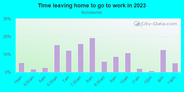 Time Leaving Home for Work in Mondawmin in Baltimore neighborhood in MD