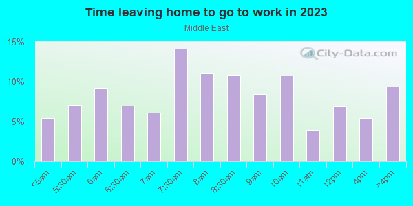 Time Leaving Home for Work in Middle East in Baltimore neighborhood in MD