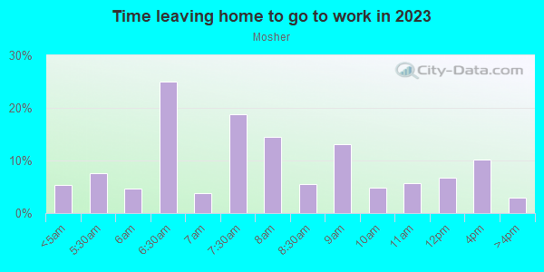 Time Leaving Home for Work in Mosher in Baltimore neighborhood in MD
