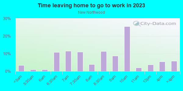 Time Leaving Home for Work in New Northwood in Baltimore neighborhood in MD