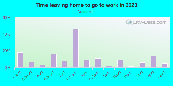 Time Leaving Home for Work in Orangeville in Baltimore neighborhood in MD