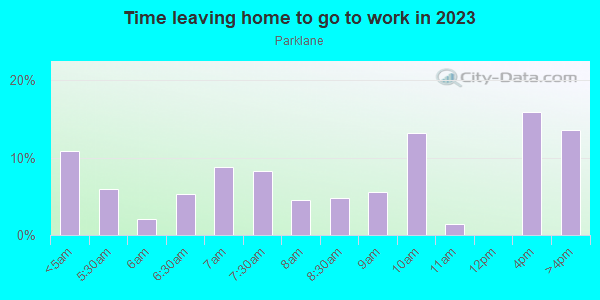 Time Leaving Home for Work in Parklane in Baltimore neighborhood in MD