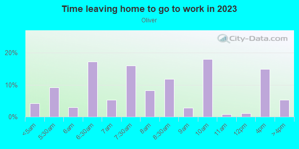 Time Leaving Home for Work in Oliver in Baltimore neighborhood in MD