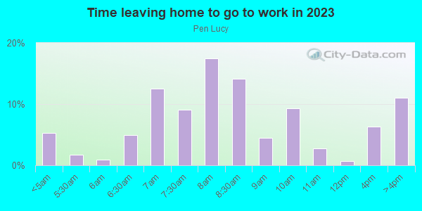 Time Leaving Home for Work in Pen Lucy in Baltimore neighborhood in MD