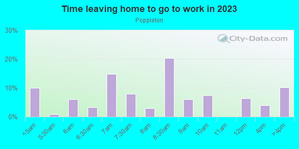 Time Leaving Home for Work in Poppleton in Baltimore neighborhood in MD