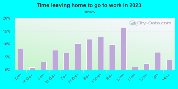 Time Leaving Home for Work in Pimlico in Baltimore neighborhood in MD