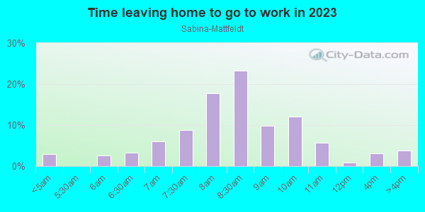 Time Leaving Home for Work in Sabina-Mattfeldt in Baltimore neighborhood in MD