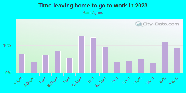 Time Leaving Home for Work in Saint Agnes in Baltimore neighborhood in MD