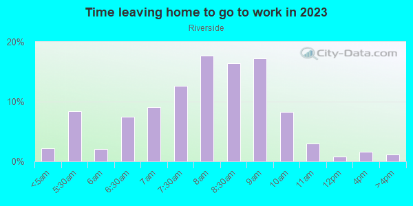 Time Leaving Home for Work in Riverside in Baltimore neighborhood in MD
