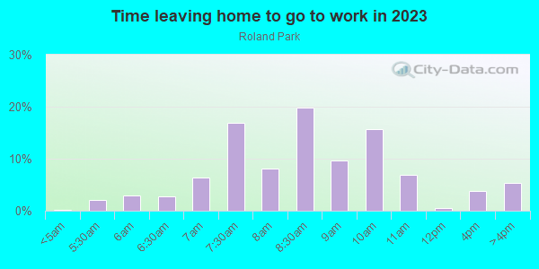 Time Leaving Home for Work in Roland Park in Baltimore neighborhood in MD