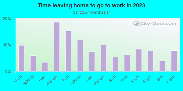 Time Leaving Home for Work in Sandtown-Winchester in Baltimore neighborhood in MD