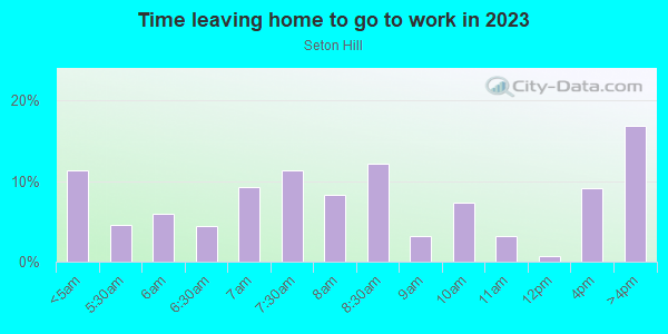 Time Leaving Home for Work in Seton Hill in Baltimore neighborhood in MD