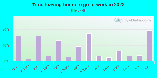 Time Leaving Home for Work in Shipley Hill in Baltimore neighborhood in MD