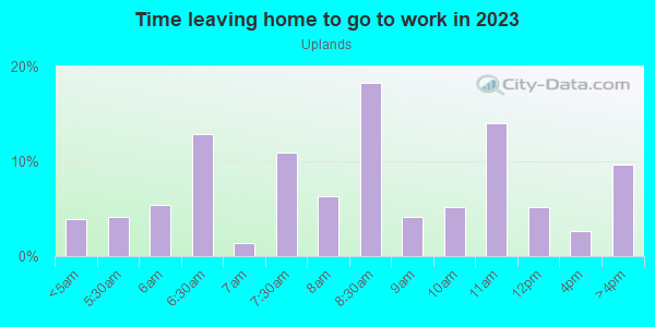 Time Leaving Home for Work in Uplands in Baltimore neighborhood in MD