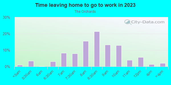 Time Leaving Home for Work in The Orchards in Baltimore neighborhood in MD