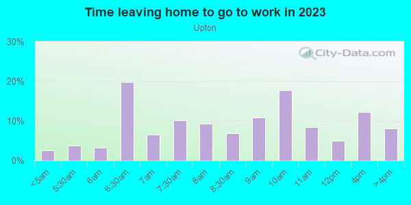 Time Leaving Home for Work in Upton in Baltimore neighborhood in MD