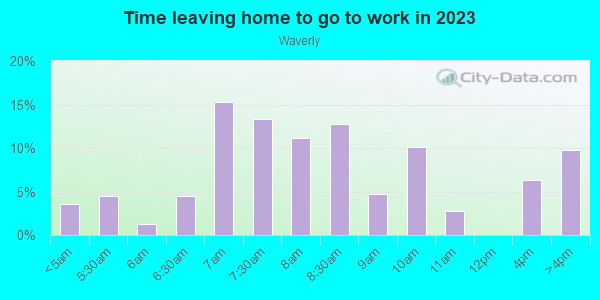 Time Leaving Home for Work in Waverly in Baltimore neighborhood in MD