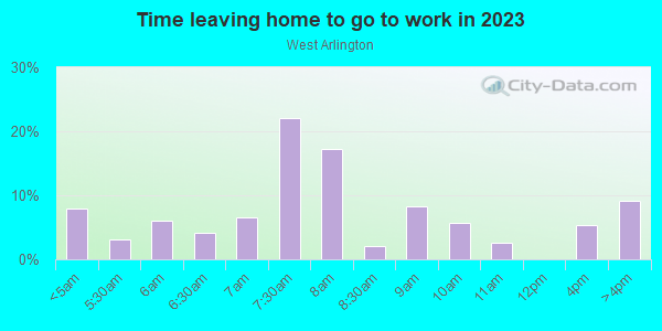 Time Leaving Home for Work in West Arlington in Baltimore neighborhood in MD