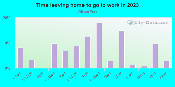 Time Leaving Home for Work in Wilson Park in Baltimore neighborhood in MD