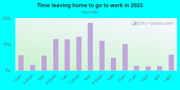 Time Leaving Home for Work in West Hills in Baltimore neighborhood in MD