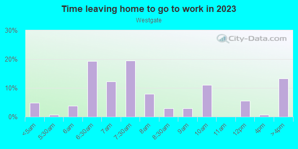Time Leaving Home for Work in Westgate in Baltimore neighborhood in MD