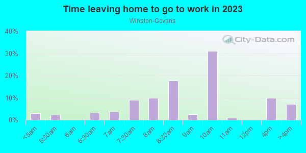 Time Leaving Home for Work in Winston-Govans in Baltimore neighborhood in MD