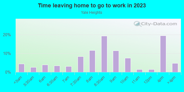 Time Leaving Home for Work in Yale Heights in Baltimore neighborhood in MD