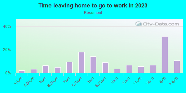 Time Leaving Home for Work in Rosemont in Baltimore neighborhood in MD