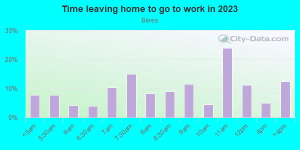Time Leaving Home for Work in Berea in Baltimore neighborhood in MD