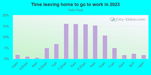 Time Leaving Home for Work in Fells Point in Baltimore neighborhood in MD