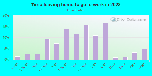 Time Leaving Home for Work in Inner Harbor in Baltimore neighborhood in MD