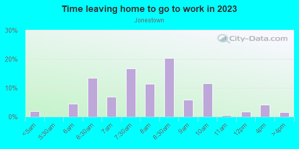 Time Leaving Home for Work in Jonestown in Baltimore neighborhood in MD