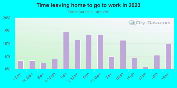 Time Leaving Home for Work in Ednor Gardens-Lakeside in Baltimore neighborhood in MD