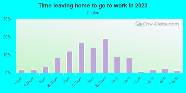 Time Leaving Home for Work in Canton in Baltimore neighborhood in MD