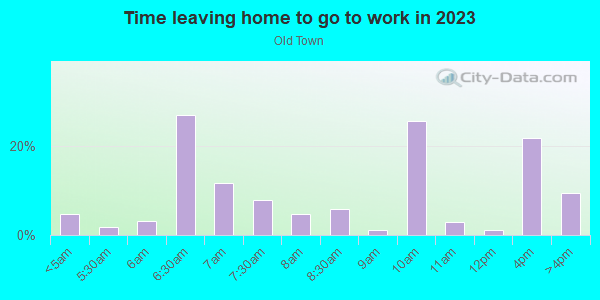 Time Leaving Home for Work in Old Town in Baltimore neighborhood in MD